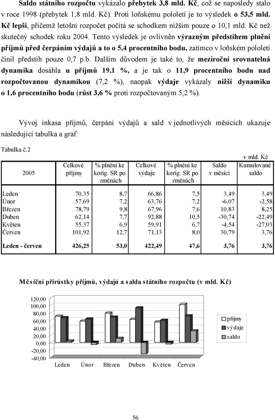 Tento výsledek je ovlivněn výrazným předstihem plnění příjmů před čerpáním výdajů a to o 5,4 procentního bo