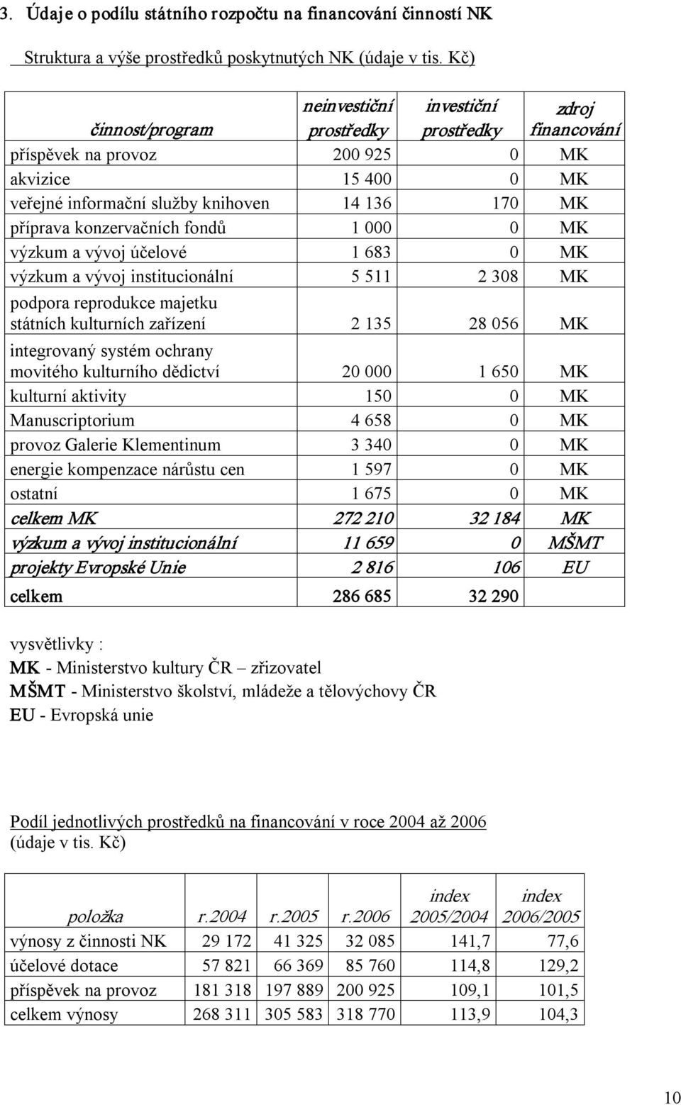 konzervačních fondů 1 000 0 MK výzkum a vývoj účelové 1 683 0 MK výzkum a vývoj institucionální 5 511 2 308 MK podpora reprodukce majetku státních kulturních zařízení 2 135 28 056 MK integrovaný