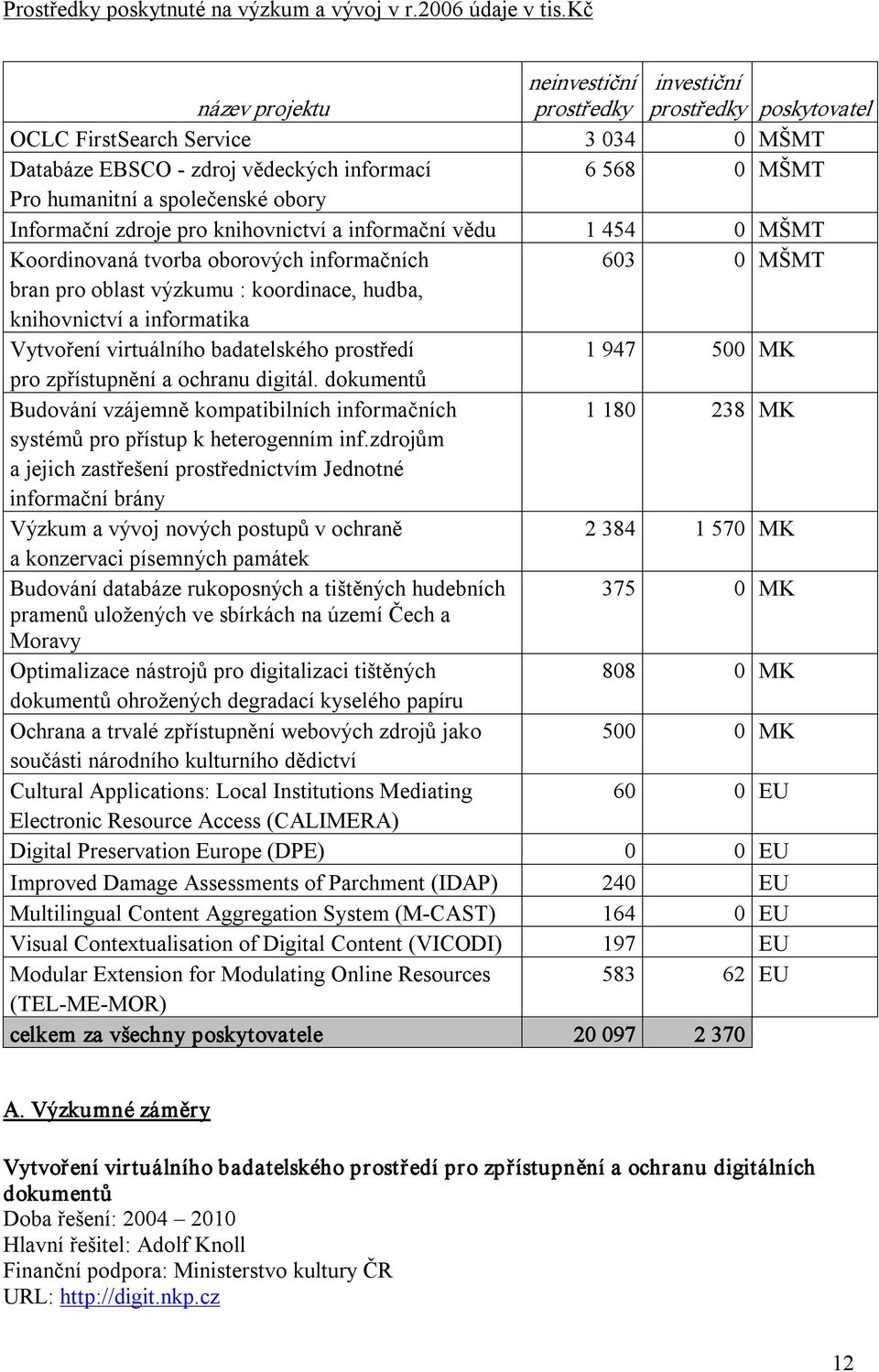 obory Informační zdroje pro knihovnictví a informační vědu 1 454 0 MŠMT Koordinovaná tvorba oborových informačních 603 0 MŠMT bran pro oblast výzkumu : koordinace, hudba, knihovnictví a informatika