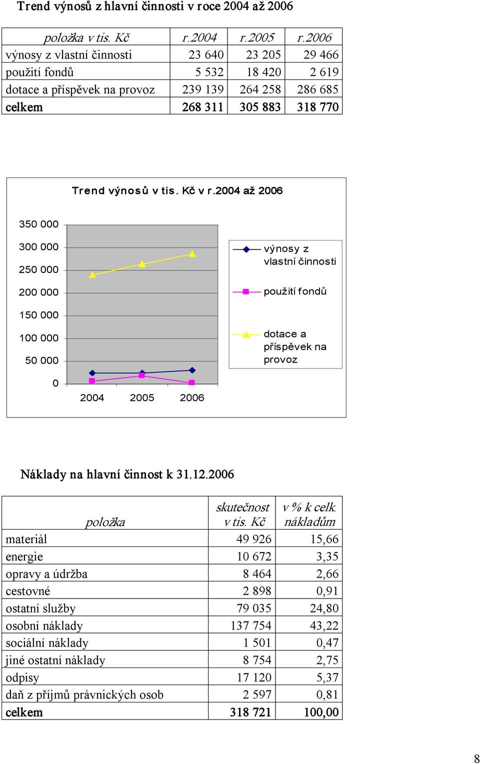 2004 až 2006 350 000 300 000 250 000 200 000 výnosy z vlastní činnosti použití fondů 150 000 100 000 50 000 dotace a příspěvek na provoz 0 2004 2005 2006 Náklady na hlavní činnost k 31.12.