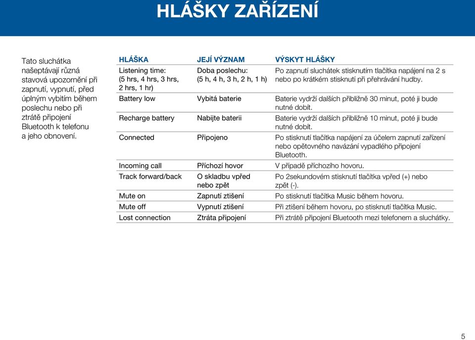 stisknutí při přehrávání hudby. Battery low Vybitá baterie Baterie vydrží dalších přibližně 30 minut, poté ji bude nutné dobít.