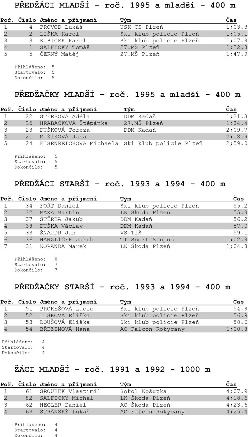 4 3 23 DUŠKOVÁ Tereza DDM Kadaň 2;09.7 4 21 MUŢÍKOVÁ Jana 2;18.9 5 24 EISENREICHOVÁ Michaela Ski klub policie Plzeň 2;59.0 PŘEDŢÁCI STARŠÍ roč.