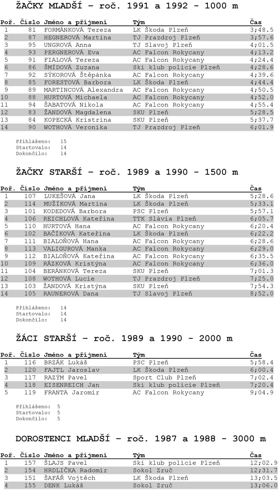 6 8 85 FORESTOVÁ Barbora LK Škoda Plzeň 4;44.4 9 89 MARTINCOVÁ Alexandra AC Falcon Rokycany 4;50.5 10 88 HURTOVÁ Michaela AC Falcon Rokycany 4;52.0 11 94 ŠABATOVÁ Nikola AC Falcon Rokycany 4;55.