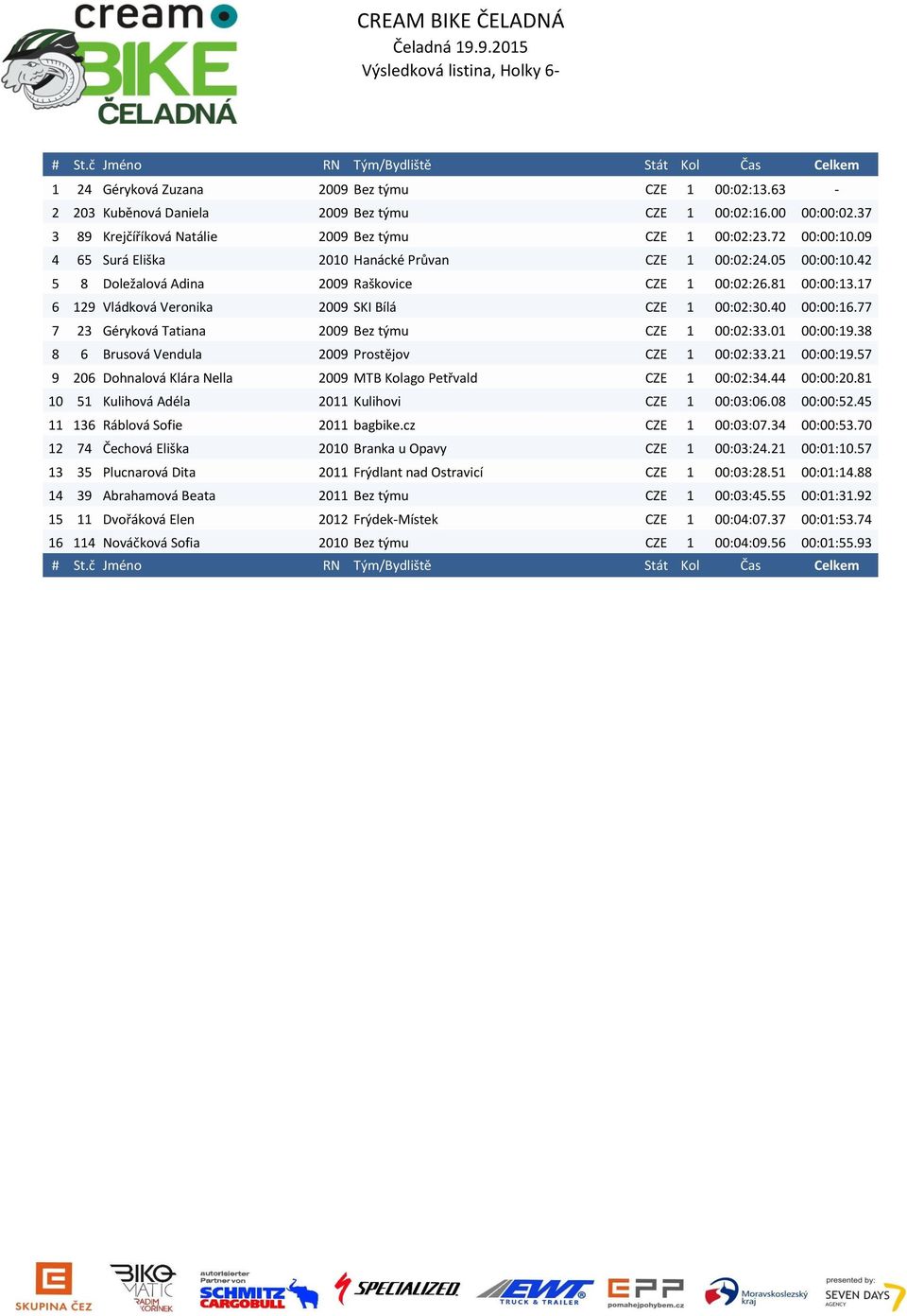 81 00:00:13.17 6 129 Vládková Veronika 2009 SKI Bílá CZE 1 00:02:30.40 00:00:16.77 7 23 Géryková Tatiana 2009 Bez týmu CZE 1 00:02:33.01 00:00:19.38 8 6 Brusová Vendula 2009 Prostějov CZE 1 00:02:33.