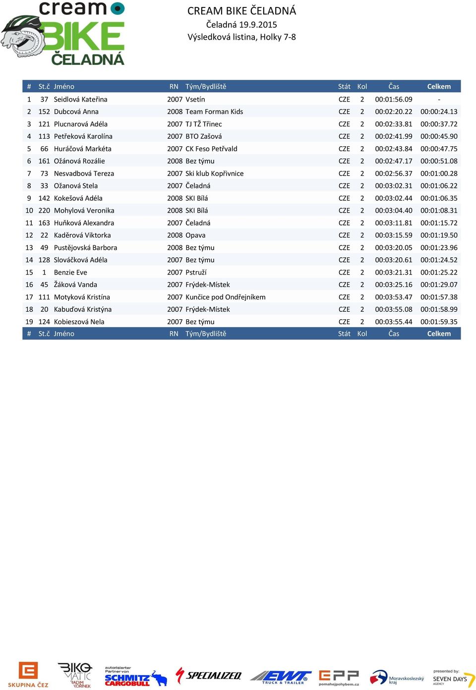 90 5 66 Huráčová Markéta 2007 CK Feso Petřvald CZE 2 00:02:43.84 00:00:47.75 6 161 Ožánová Rozálie 2008 Bez týmu CZE 2 00:02:47.17 00:00:51.