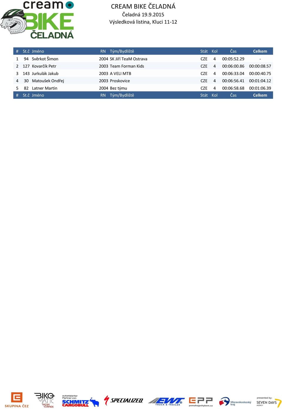 57 3 143 Jurkulák Jakub 2003 A VELI MTB CZE 4 00:06:33.04 00:00:40.