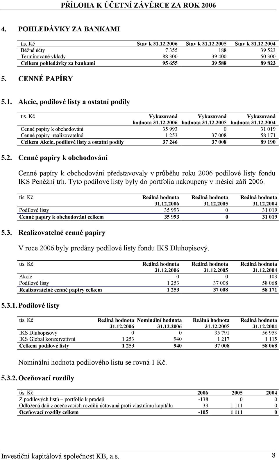 2006 hodnota 31.12.2005 hodnota 31.12.2004 Cenné papíry k obchodování 35 993 0 31 019 Cenné papíry realizovatelné 1 253 37 008 58 171 Celkem Akcie, podílové listy a ostatní podíly 37 246 37 008 89 190 5.