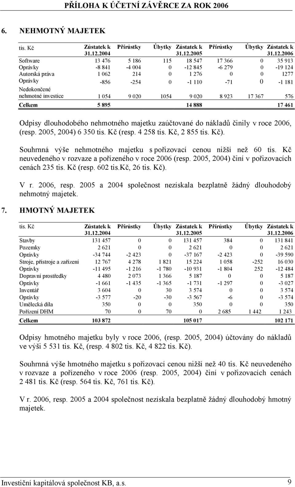 2005 Přírůstky Úbytky Zůstatek k 31.12.