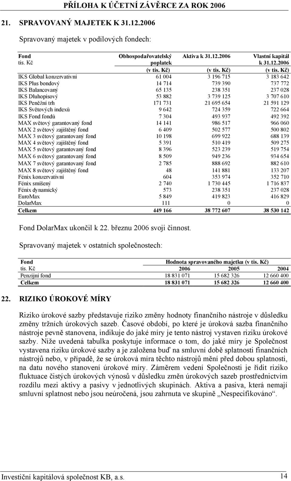 Kč) IKS Global konzervativní 61 004 3 196 715 3 183 642 IKS Plus bondový 14 714 739 390 737 772 IKS Balancovaný 65 135 238 351 237 028 IKS Dluhopisový 53 882 3 739 125 3 707 610 IKS Peněžní trh 171