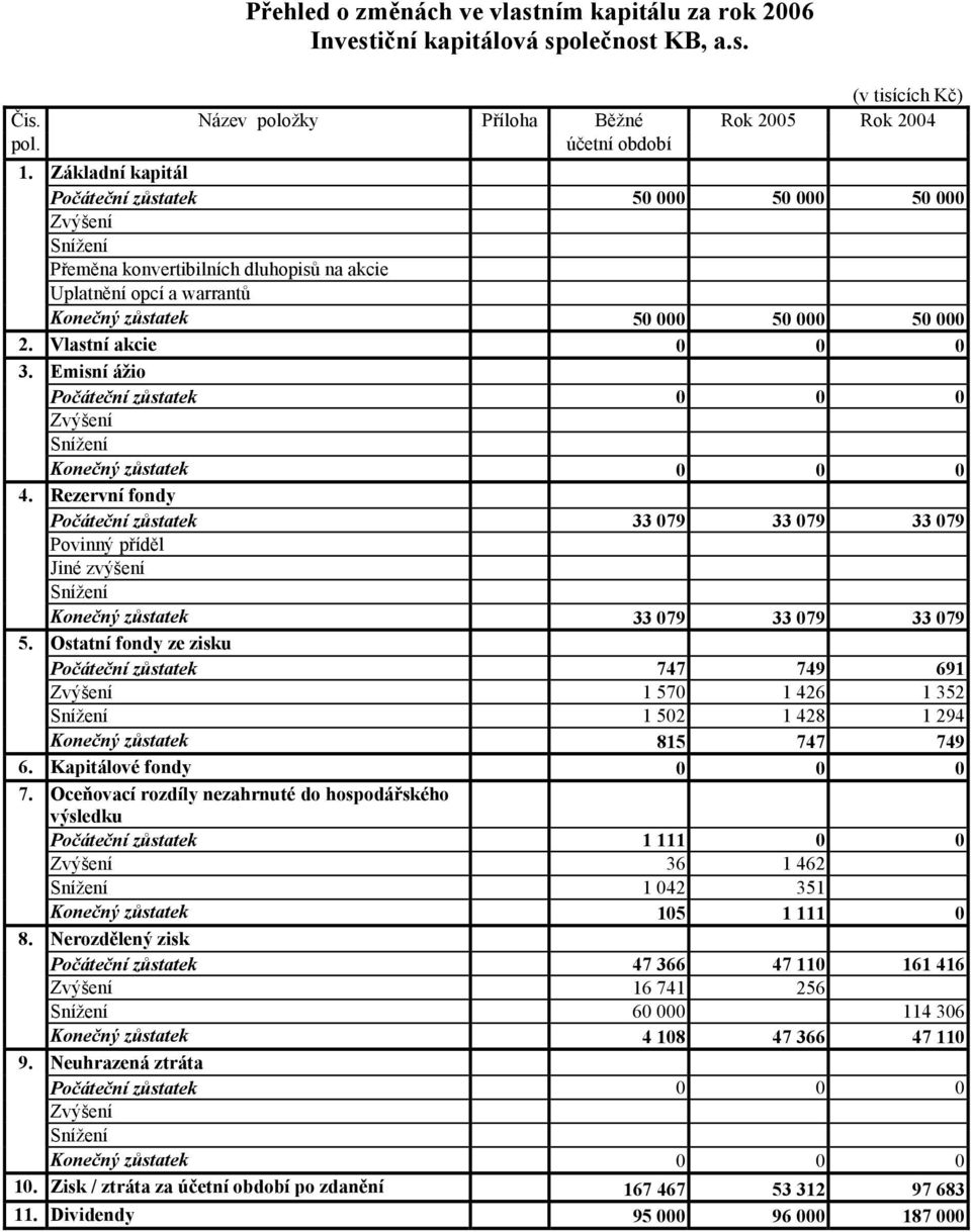 Vlastní akcie 0 0 0 3. Emisní ážio Počáteční zůstatek 0 0 0 Zvýšení Snížení Konečný zůstatek 0 0 0 4.