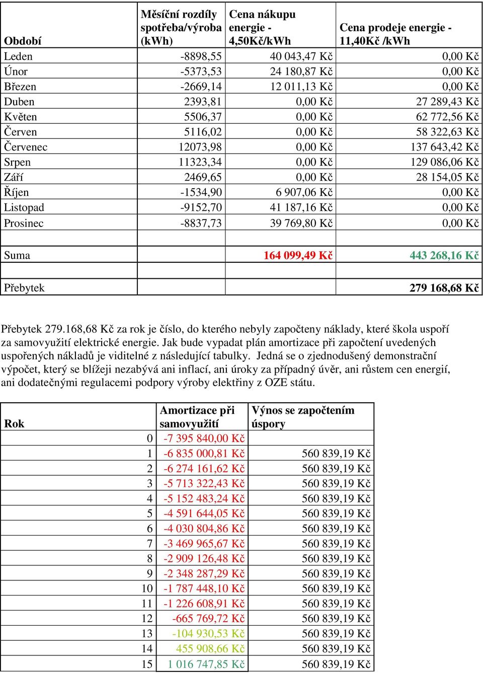 129 086,06 Kč Září 2469,65 0,00 Kč 28 154,05 Kč Říjen -1534,90 6 907,06 Kč 0,00 Kč Listopad -9152,70 41 187,16 Kč 0,00 Kč Prosinec -8837,73 39 769,80 Kč 0,00 Kč Suma 164 099,49 Kč 443 268,16 Kč