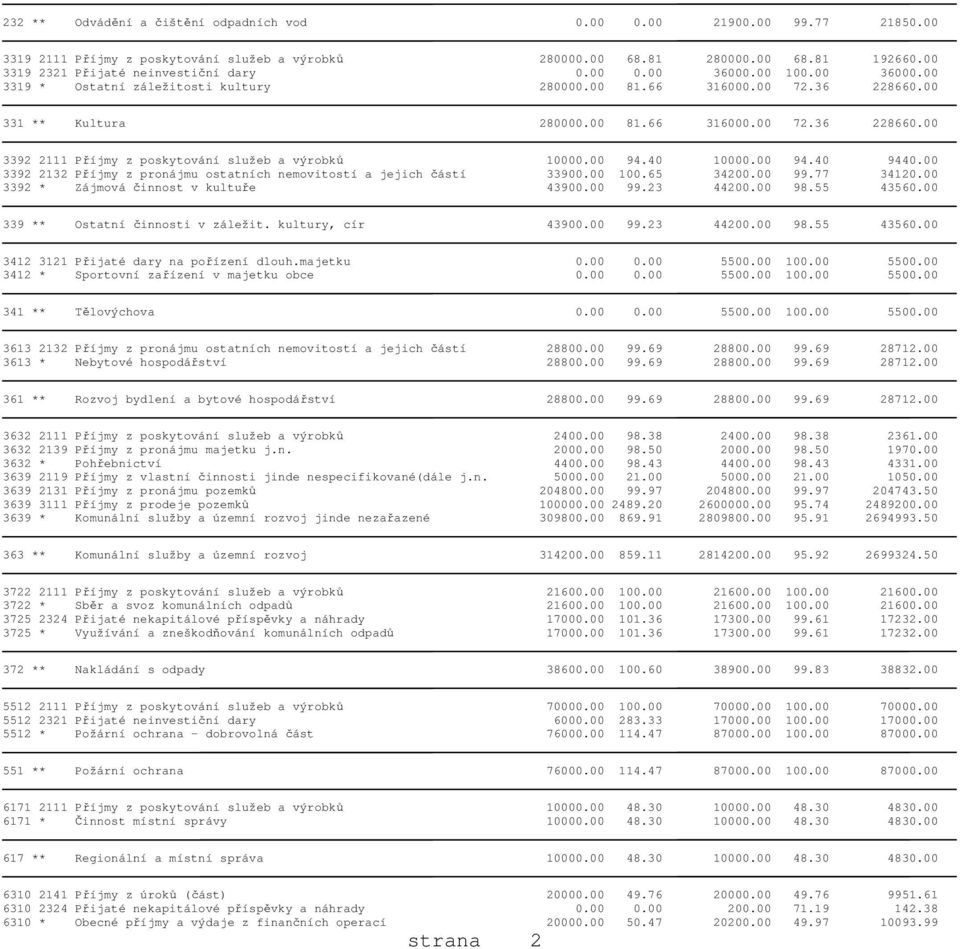 00 331 ** Kultura 280000.00 81.66 316000.00 72.36 228660.00 3392 2111 Příjmy z poskytování služeb a výrobků 10000.00 94.40 10000.00 94.40 9440.