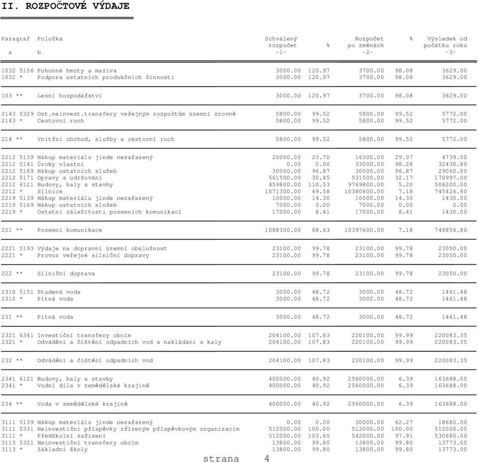 transfery veřejným rozpočtům územní úrovně 5800.00 99.52 5800.00 99.52 5772.00 2143 * Cestovní ruch 5800.00 99.52 5800.00 99.52 5772.00 214 ** Vnitřní obchod, služby a cestovní ruch 5800.00 99.52 5800.00 99.52 5772.00 2212 5139 Nákup materiálu jinde nezařazený 20000.