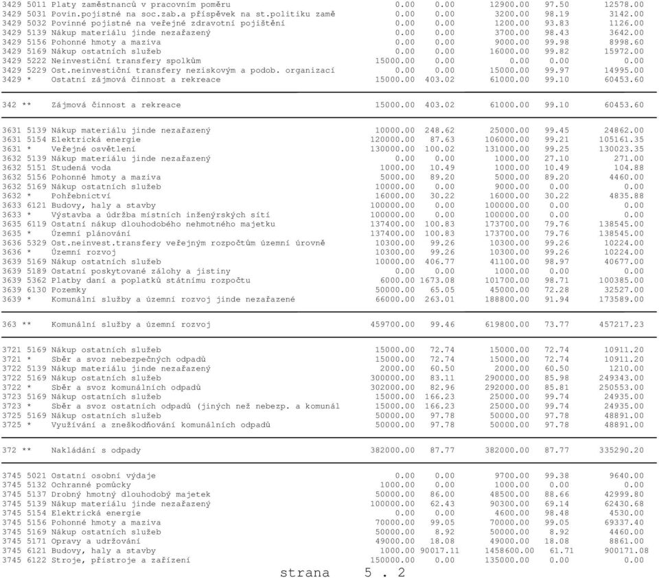 00 3429 5156 Pohonné hmoty a maziva 0.00 0.00 9000.00 99.98 8998.60 3429 5169 Nákup ostatních služeb 0.00 0.00 16000.00 99.82 15972.00 3429 5222 Neinvestiční transfery spolkům 15000.00 0.00 0.00 0.00 0.00 3429 5229 Ost.