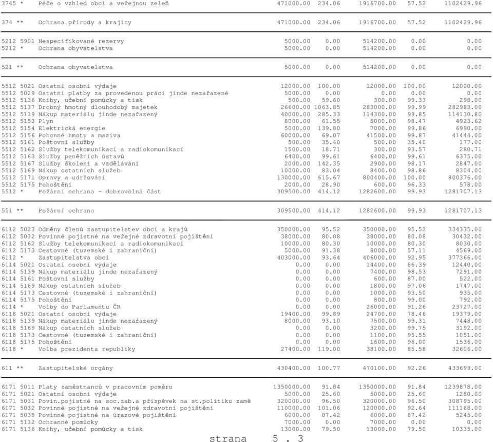 00 12000.00 100.00 12000.00 5512 5029 Ostatní platby za provedenou práci jinde nezařazené 5000.00 0.00 0.00 0.00 0.00 5512 5136 Knihy, učební pomůcky a tisk 500.00 59.60 300.00 99.33 298.