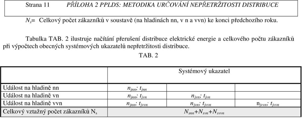 ukazatelů nepřetržitosti distribuce. TAB.