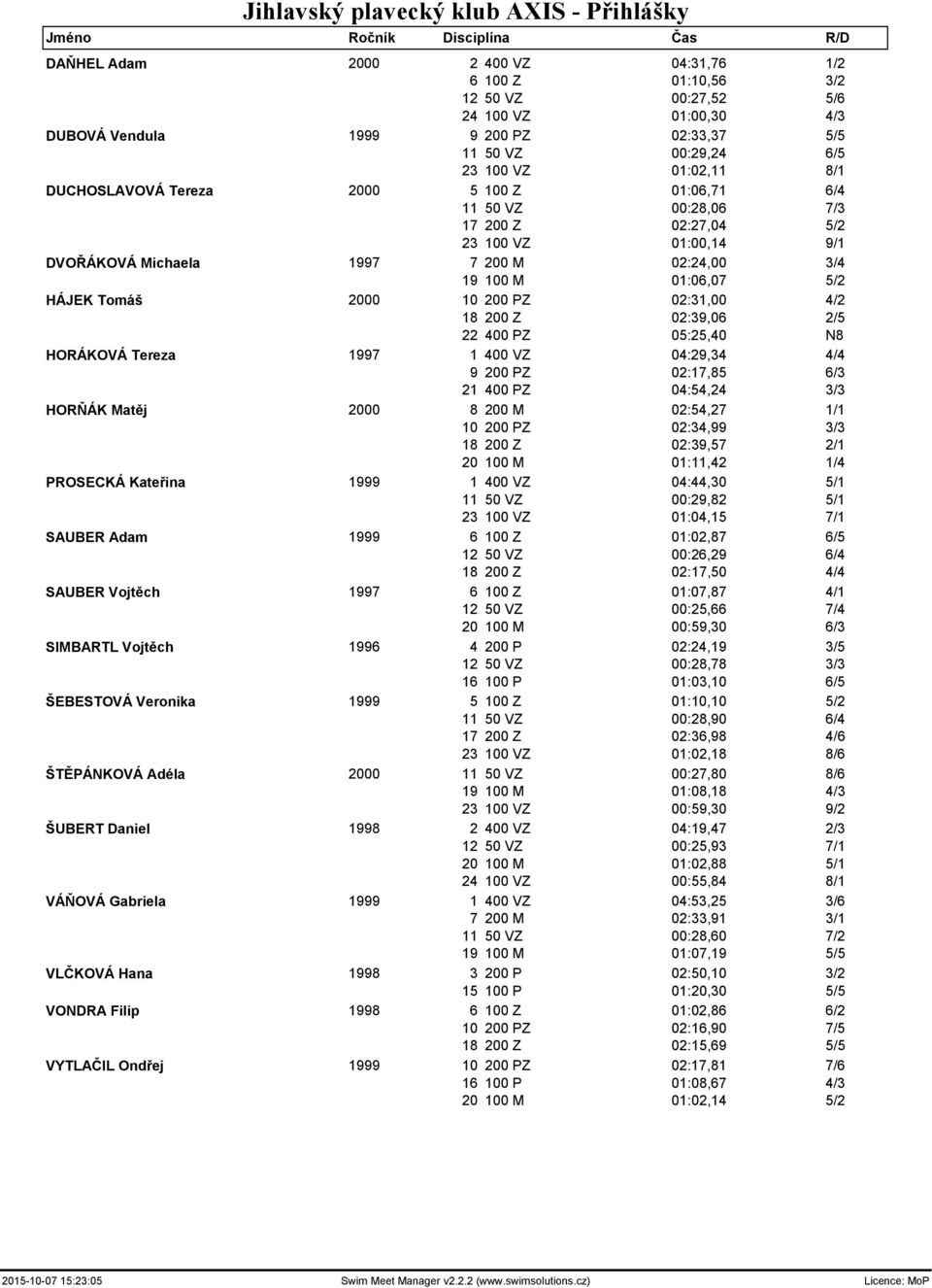 100 M 01:06,07 5/2 HÁJEK Tomáš 2000 10 200 PZ 02:31,00 4/2 18 200 Z 02:39,06 2/5 22 400 PZ 05:25,40 N8 HORÁKOVÁ Tereza 1997 1 400 VZ 04:29,34 4/4 9 200 PZ 02:17,85 6/3 21 400 PZ 04:54,24 3/3 HORŇÁK