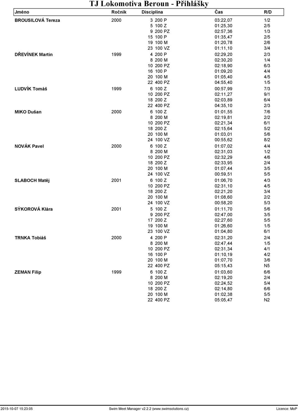 02:11,27 9/1 18 200 Z 02:03,89 6/4 22 400 PZ 04:35,10 2/3 MIKO Dušan 2000 6 100 Z 01:01,55 7/6 8 200 M 02:19,81 2/2 10 200 PZ 02:21,34 6/1 18 200 Z 02:15,64 5/2 20 100 M 01:03,01 5/6 24 100 VZ