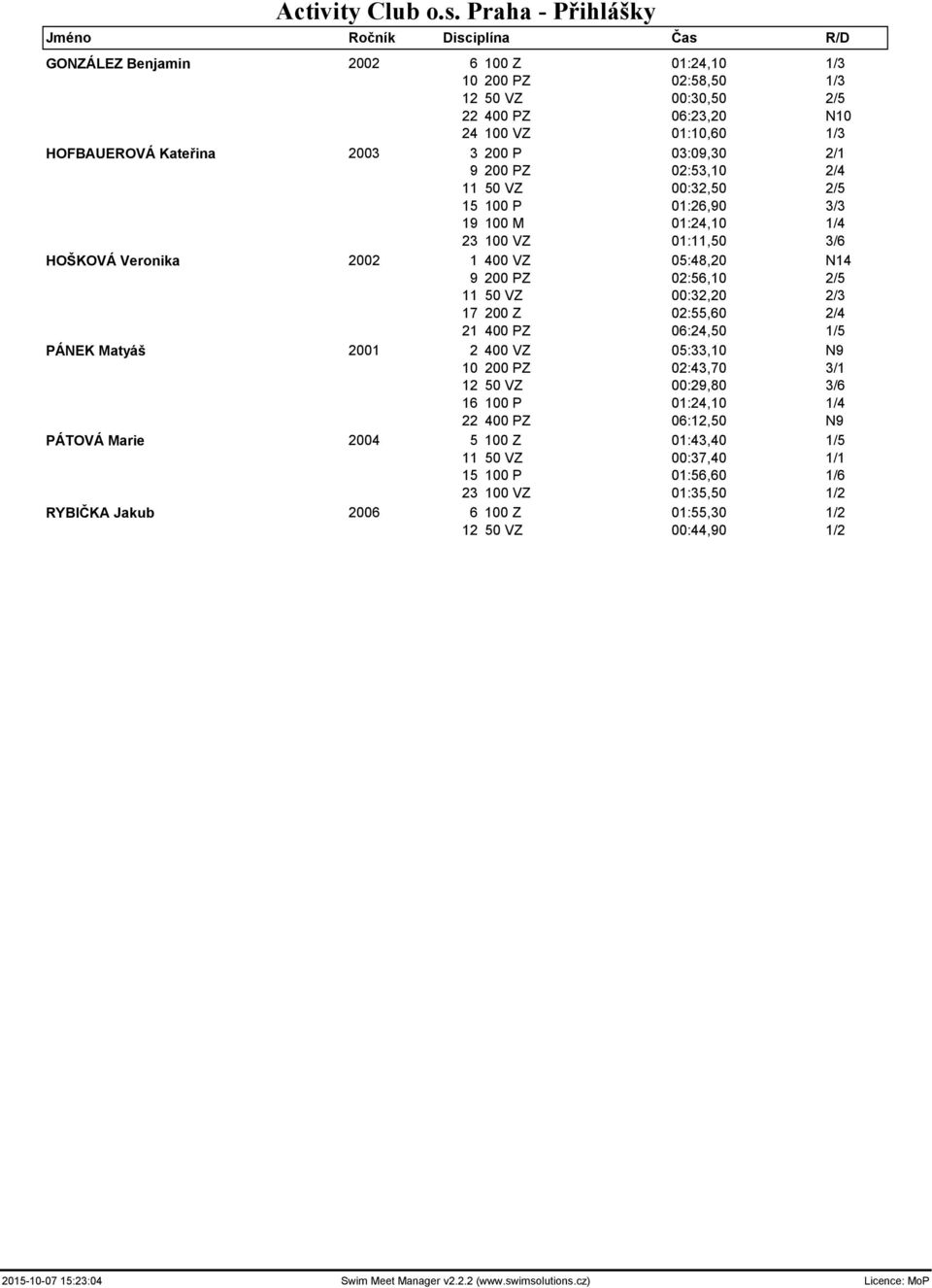 9 200 PZ 02:53,10 2/4 11 50 VZ 00:32,50 2/5 15 100 P 01:26,90 3/3 19 100 M 01:24,10 1/4 23 100 VZ 01:11,50 3/6 HOŠKOVÁ Veronika 2002 1 400 VZ 05:48,20 N14 9 200 PZ 02:56,10 2/5 11 50 VZ 00:32,20 2/3