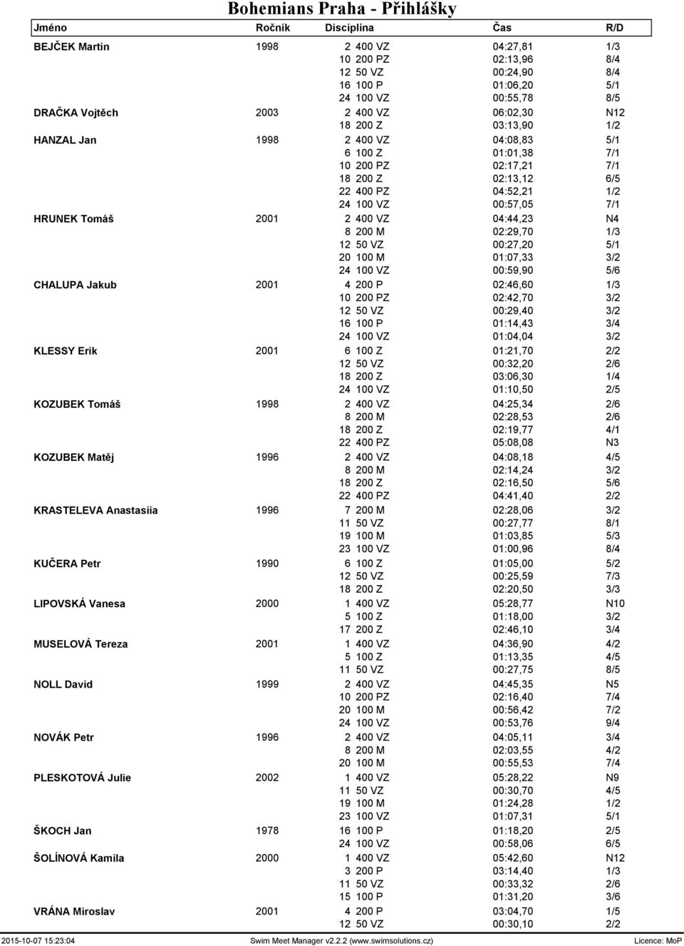 VZ 04:44,23 N4 8 200 M 02:29,70 1/3 12 50 VZ 00:27,20 5/1 20 100 M 01:07,33 3/2 24 100 VZ 00:59,90 5/6 CHALUPA Jakub 2001 4 200 P 02:46,60 1/3 10 200 PZ 02:42,70 3/2 12 50 VZ 00:29,40 3/2 16 100 P