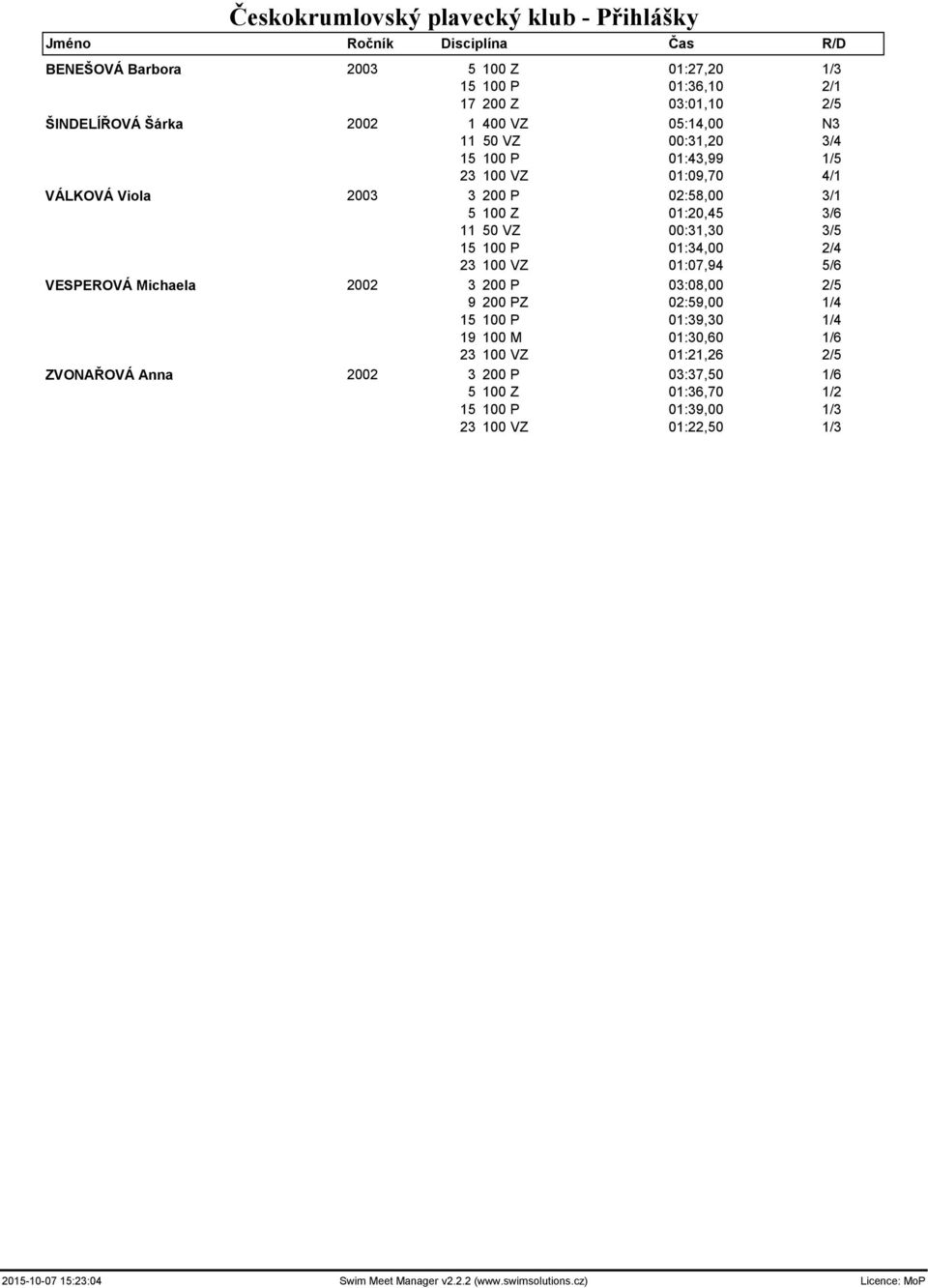 23 100 VZ 01:07,94 5/6 VESPEROVÁ Michaela 2002 3 200 P 03:08,00 2/5 9 200 PZ 02:59,00 1/4 15 100 P 01:39,30 1/4 19 100 M 01:30,60 1/6 23 100 VZ 01:21,26 2/5 ZVONAŘOVÁ Anna