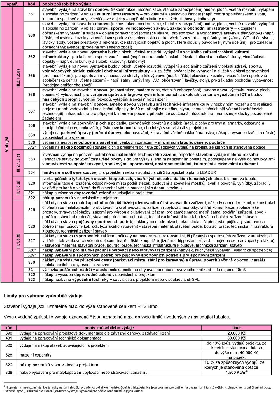 infrastruktury pro kulturní a spolkovou činnost (např. centra společenského života, kulturní a spolkové domy, víceúčelové objekty např.