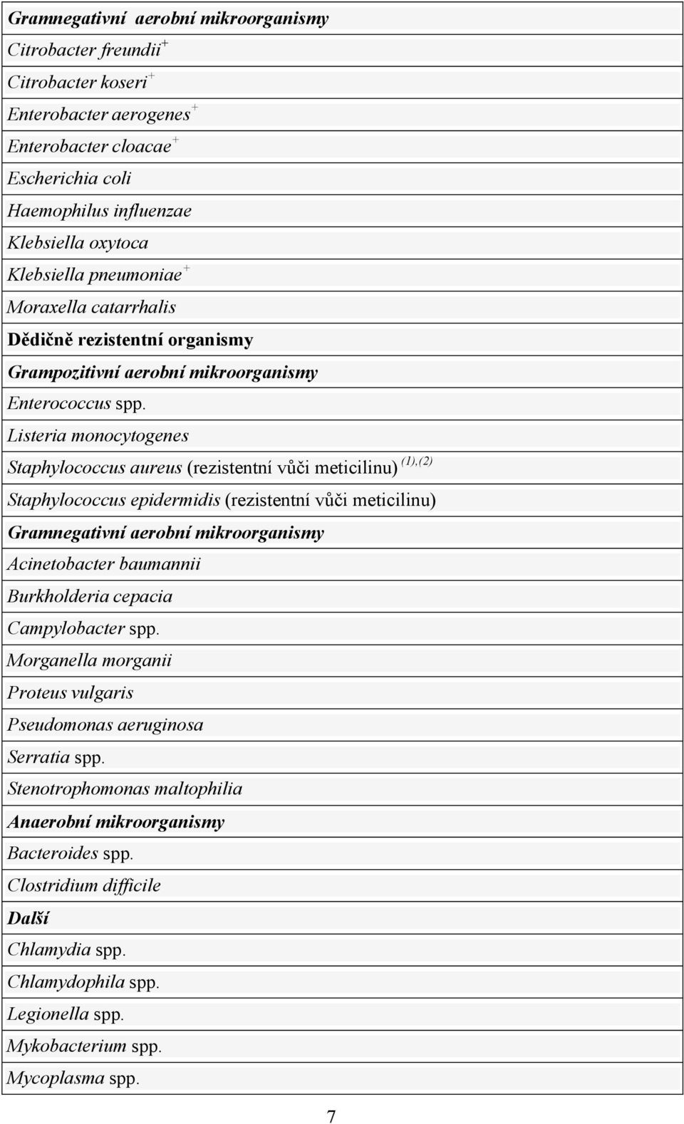 Listeria monocytogenes Staphylococcus aureus (rezistentní vůči meticilinu) (1),(2) Staphylococcus epidermidis (rezistentní vůči meticilinu) Gramnegativní aerobní mikroorganismy Acinetobacter