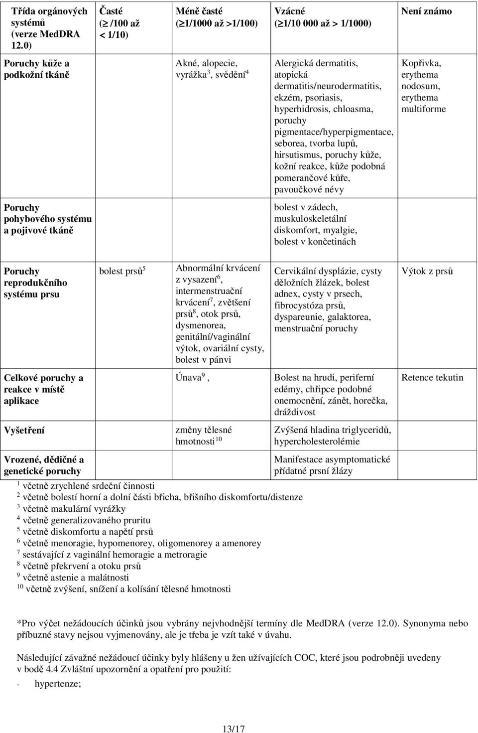 3, svědění 4 Alergická dermatitis, atopická dermatitis/neurodermatitis, ekzém, psoriasis, hyperhidrosis, chloasma, poruchy pigmentace/hyperpigmentace, seborea, tvorba lupů, hirsutismus, poruchy kůže,