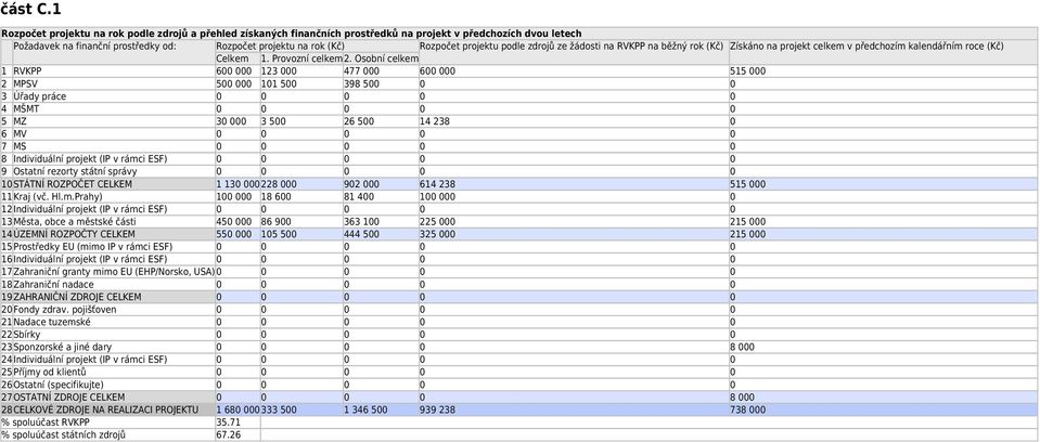 podle zdrojů ze žádosti na RVKPP na běžný rok Získáno na projekt celkem v předchozím kalendářním roce Celkem 1. Provozní celkem2.