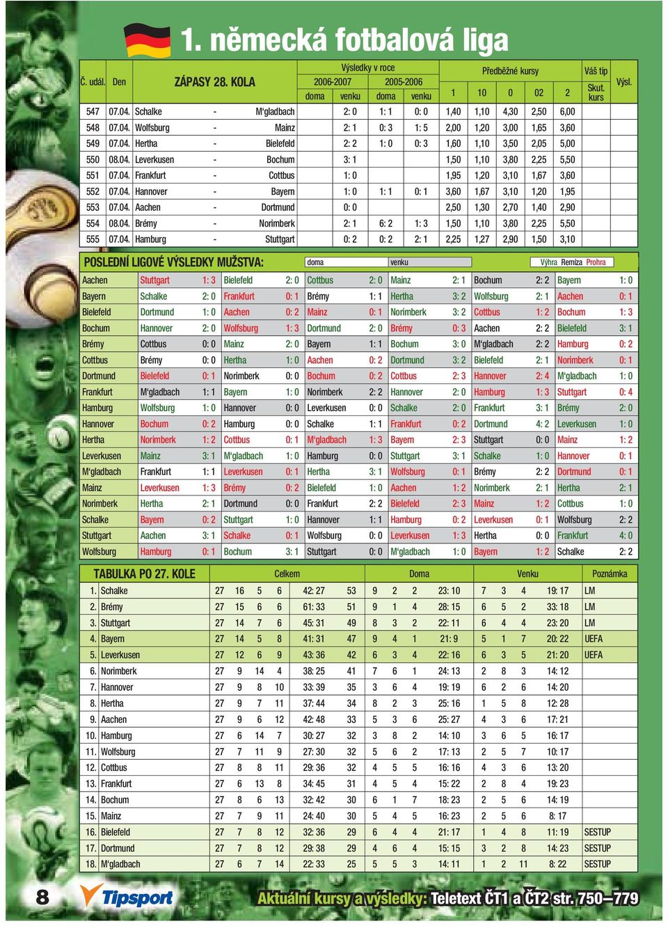 04. Aachen - Dortmund 0: 0 2,50 1,30 2,70 1,40 2,90 554 08.04. Brémy - Norimberk 2: 1 6: 2 1: 3 1,50 1,10 3,80 2,25 5,50 555 07.04. Hamburg - Stuttgart 0: 2 0: 2 2: 1 2,25 1,27 2,90 1,50 3,10 Aachen
