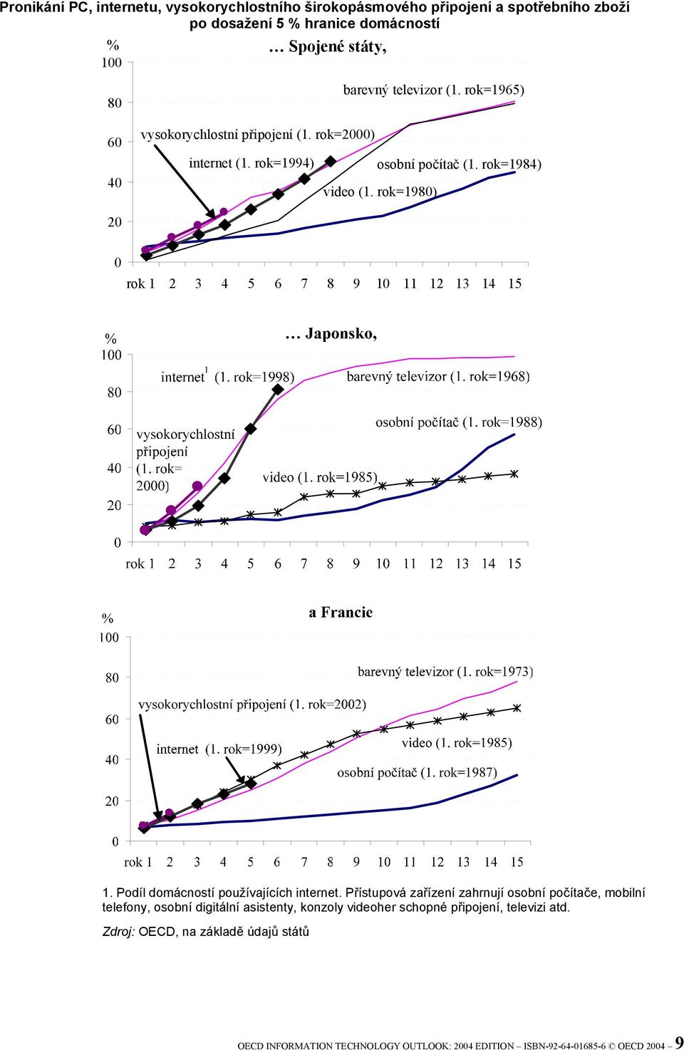 rok=1980) 20 0 rok 1 2 3 4 5 6 7 8 9 10 11 12 13 14 15 1. Podíl domácností používajících internet.