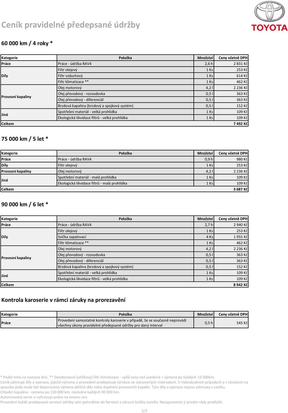 4,2 l 2 236 Kč 8 942 Kč Kontrola karoserie v rámci záruky na prorezavění Práce Provedení samostatné kontroly karoserie v případě, že se současně neprovádí všechny úkony pravidelné předepsané údržby