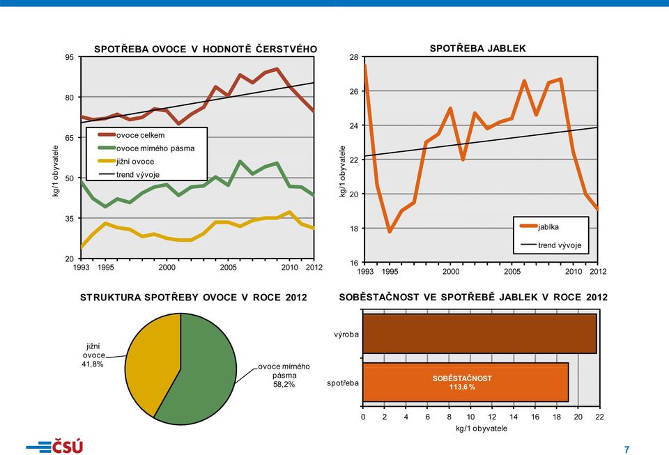 1 jablka 20 1 STRUKTURA SPOTŘEBY OVOCE V ROCE 2012 VE SPOTŘEBĚ JABLEK V