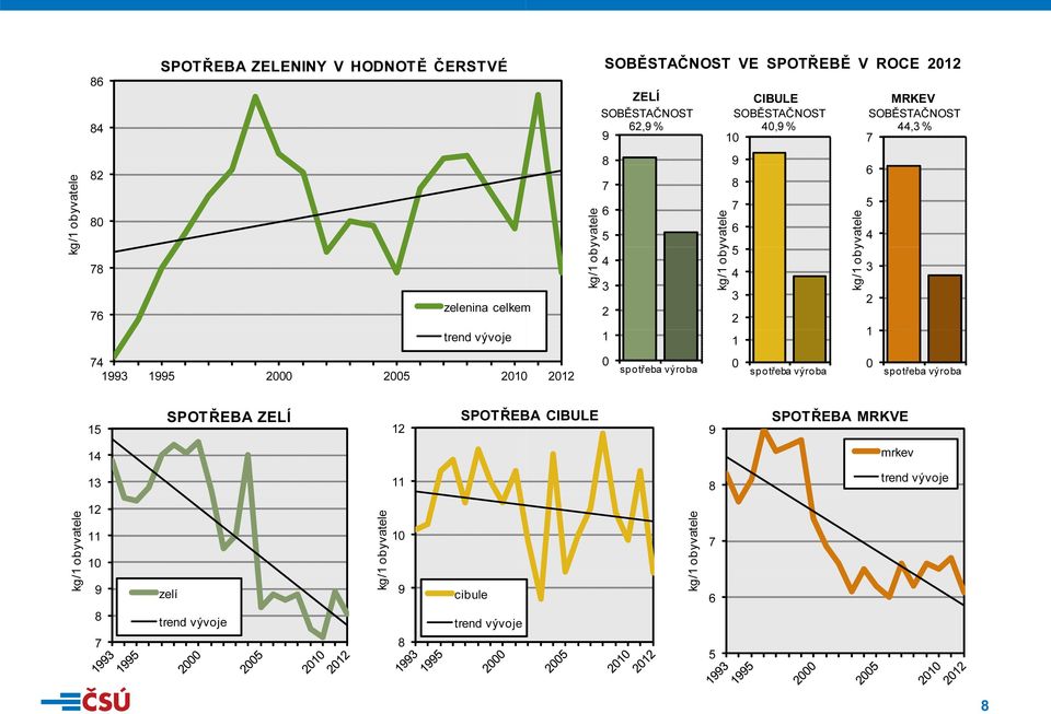 40, % 4 2 1 0 kg/1 oby yvatele MRKEV 44, % 4 2 1 0 1 SPOTŘEBA ZELÍ 12 SPOTŘEB BA CIBULE