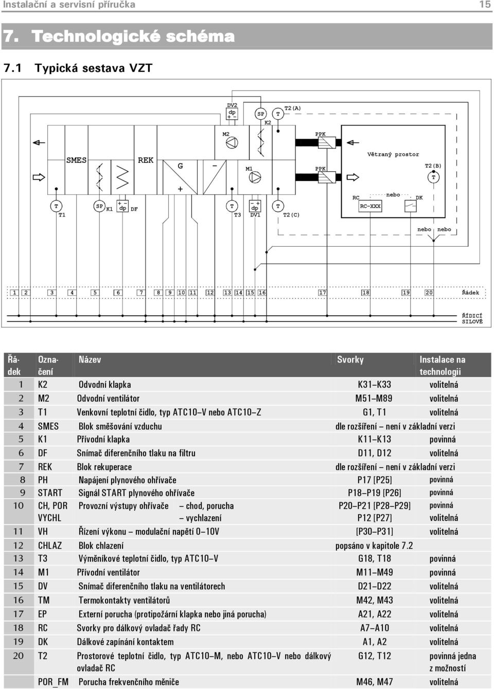 13 14 15 16 17 18 19 20 Řádek ŘÍDICÍ SILOVÉ Řádek Označení Název Svorky Instalace na technologii 1 K2 Odvodní klapka K31 K33 volitelná 2 M2 Odvodní ventilátor M51 M89 volitelná 3 T1 Venkovní teplotní