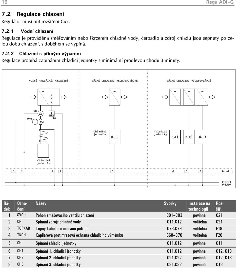 VODNÍ (NEPŘÍMÉ) CHLAZENÍ PŘÍMÉ CHLAZENÍ JEDNOSTUPŇOVÉ PŘÍMÉ CHLAZENÍ VÍCESTUPŇOVÉ - - - - - VCH CH T min TK Chladicí jednotka Chladicí jednotky KJ1 KJ1 KJ2 KJ3 Chladicí jednotka 1 2 3 4 5 6 7 8 Řádek