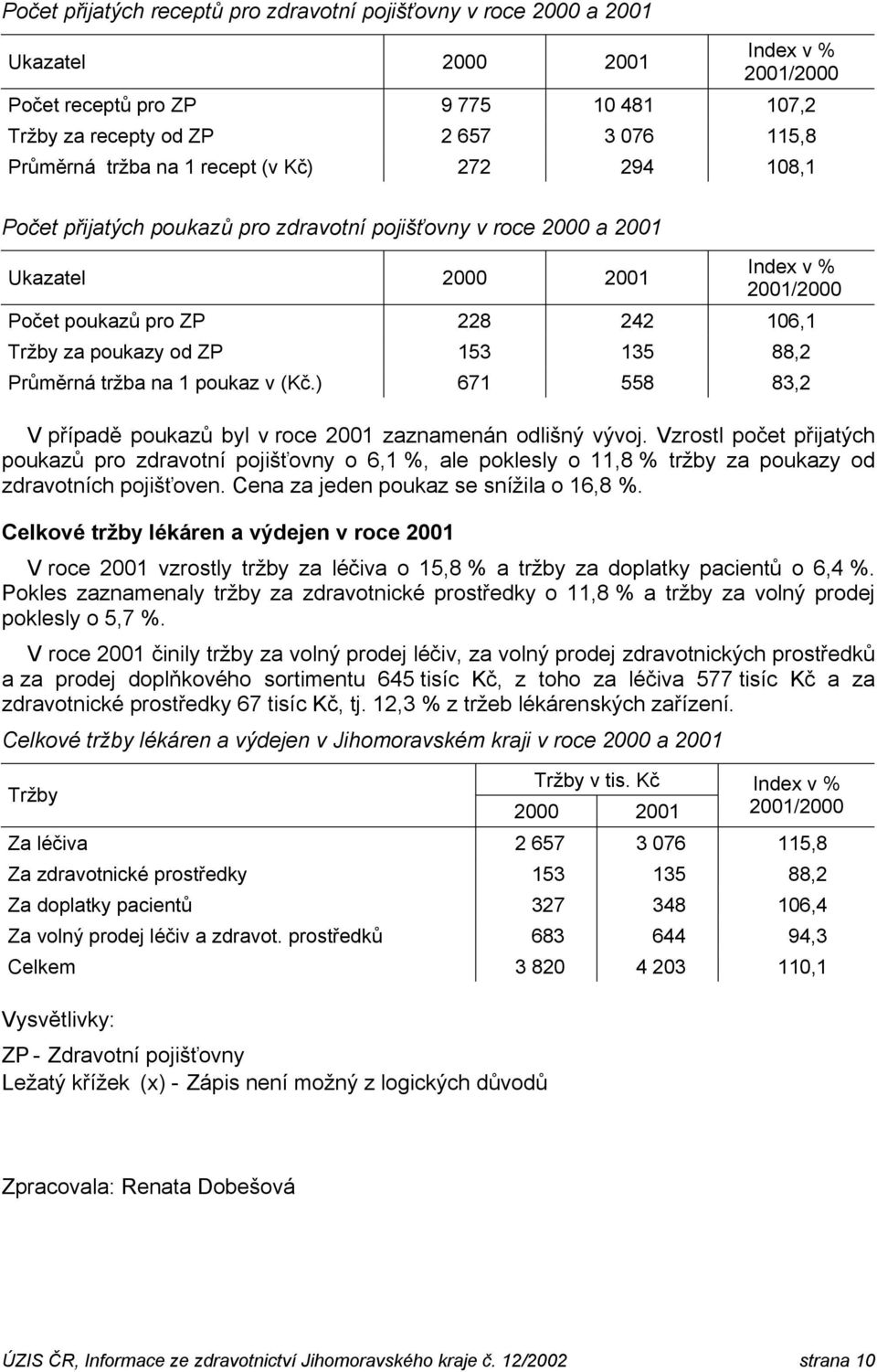 ) 671 558 83,2 V případě poukazů byl v roce 2001 zaznamenán odlišný vývoj.