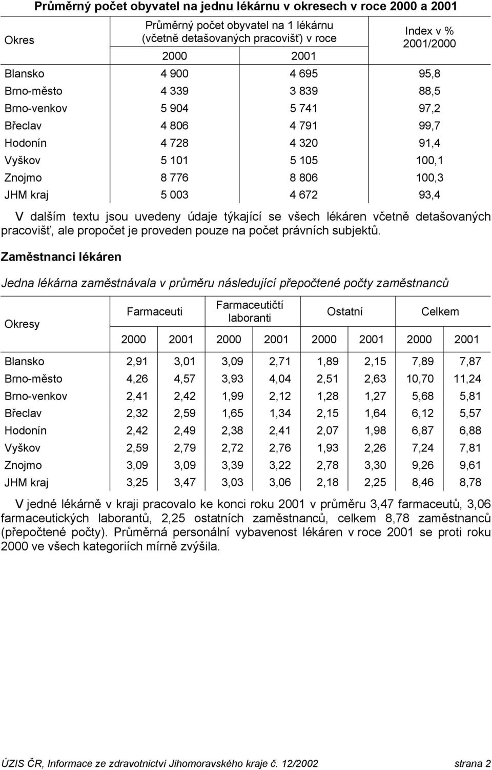 týkající se všech lékáren včetně detašovaných pracovišť, ale propočet je proveden pouze na počet právních subjektů.