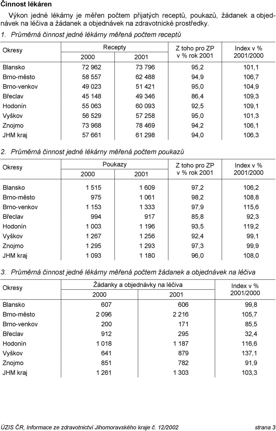 Břeclav 45 148 49 346 86,4 109,3 Hodonín 55 063 60 093 92,5 109,1 Vyškov 56 529 57 258 95,0 101,3 Znojmo 73 968 78 469 94,2 106,1 JHM kraj 57 661 61 298 94,0 106,3 2.