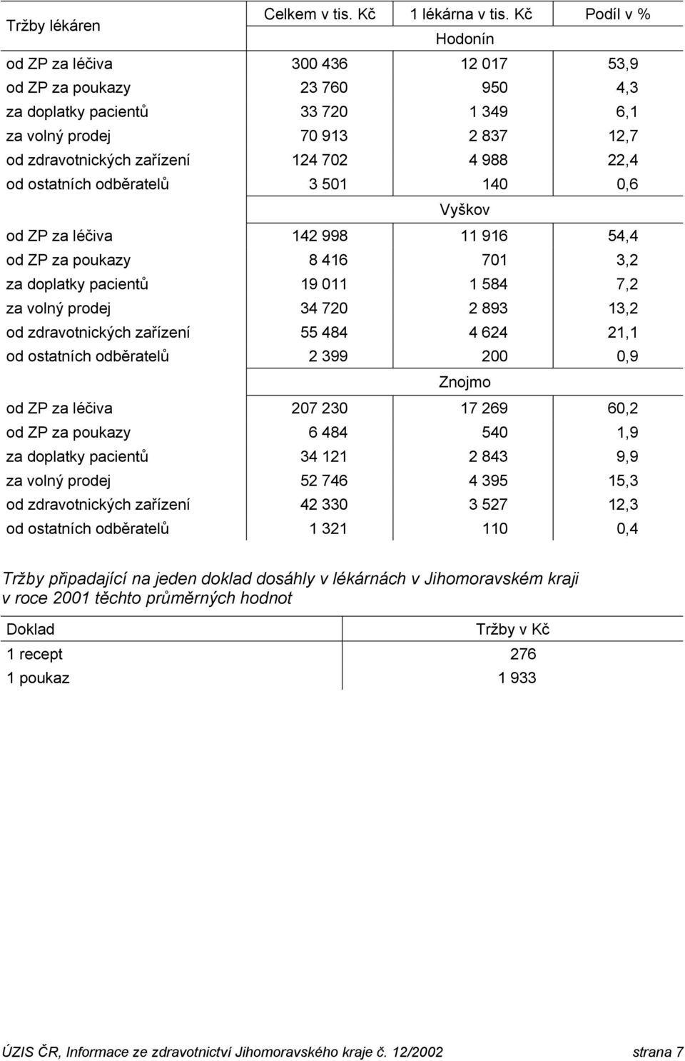 988 22,4 od ostatních odběratelů 3 501 140 0,6 Vyškov od ZP za léčiva 142 998 11 916 54,4 od ZP za poukazy 8 416 701 3,2 za doplatky pacientů 19 011 1 584 7,2 za volný prodej 34 720 2 893 13,2 od