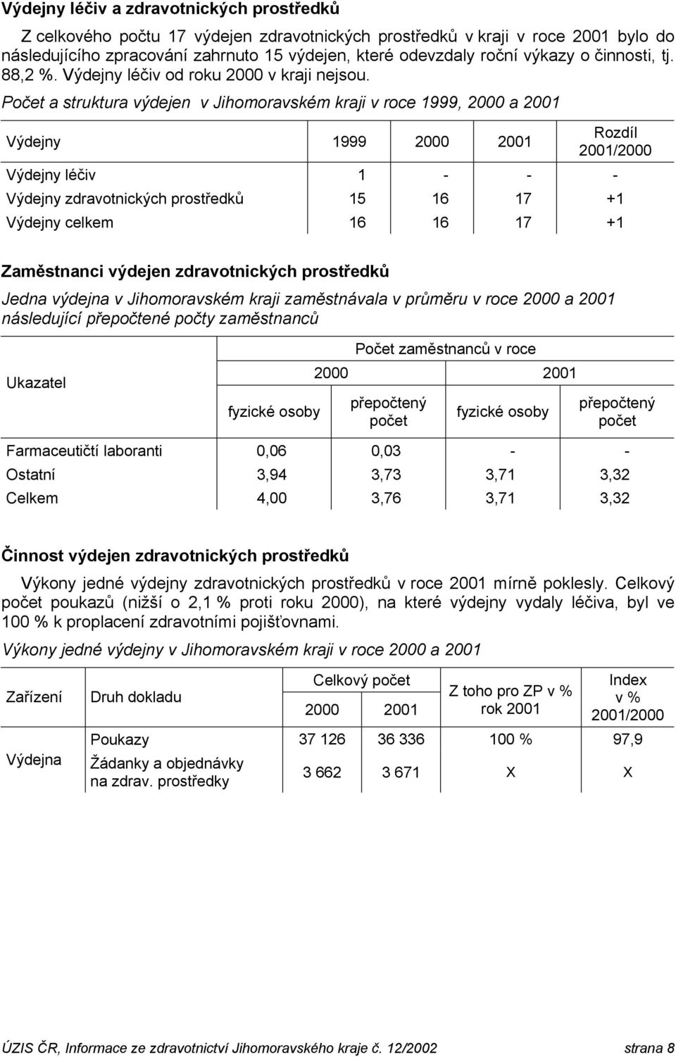 Počet a struktura výdejen v Jihomoravském kraji v roce 1999, 2000 a 2001 Výdejny 1999 Rozdíl Výdejny léčiv 1 - - - Výdejny zdravotnických prostředků 15 16 17 +1 Výdejny celkem 16 16 17 +1 Zaměstnanci