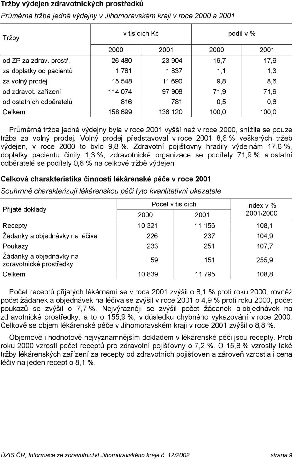 tržba za volný prodej. Volný prodej představoval v roce 2001 8,6 % veškerých tržeb výdejen, v roce 2000 to bylo 9,8 %.