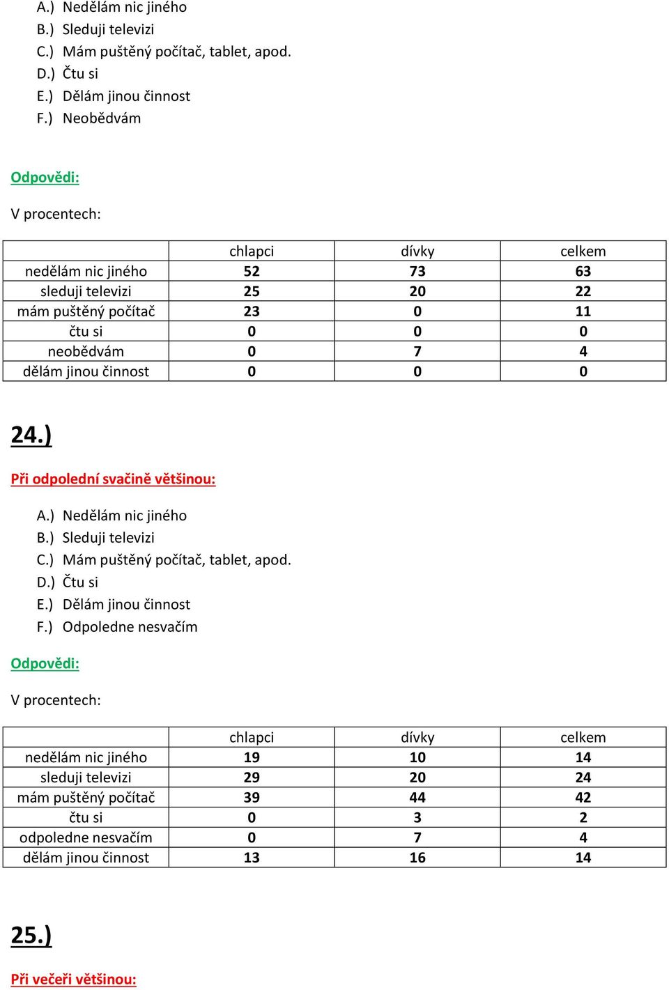 ) Při odpolední svačině většinou: ) Odpoledne nesvačím nedělám nic jiného 19 10 14 sleduji televizi 29 20 24 mám puštěný počítač 39 44 42 čtu si 0 3 2