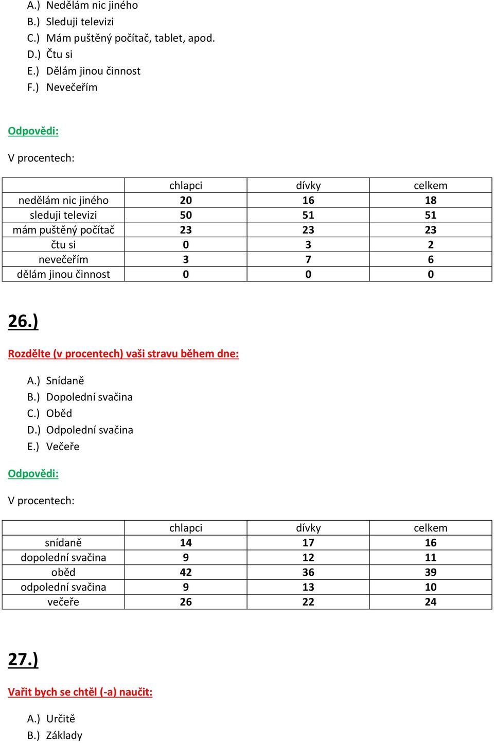 činnost 0 0 0 26.) Rozdělte (v procentech) vaši stravu během dne: A.) Snídaně B.) Dopolední svačina C.) Oběd D.) Odpolední svačina E.