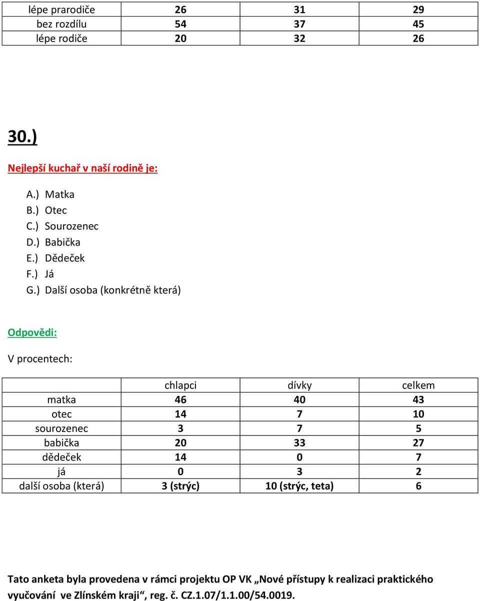 ) Další osoba (konkrétně která) matka 46 40 43 otec 14 7 10 sourozenec 3 7 5 babička 20 33 27 dědeček 14 0 7 já 0 3 2
