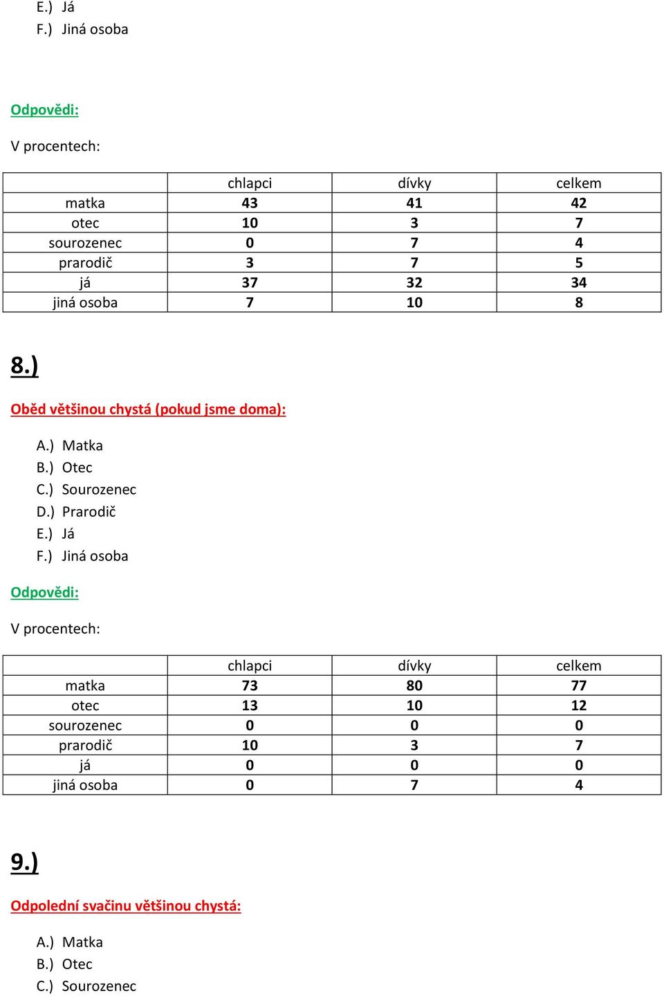 7 10 8 8.) Oběd většinou chystá (pokud jsme doma): A.) Matka B.) Otec C.) Sourozenec D.