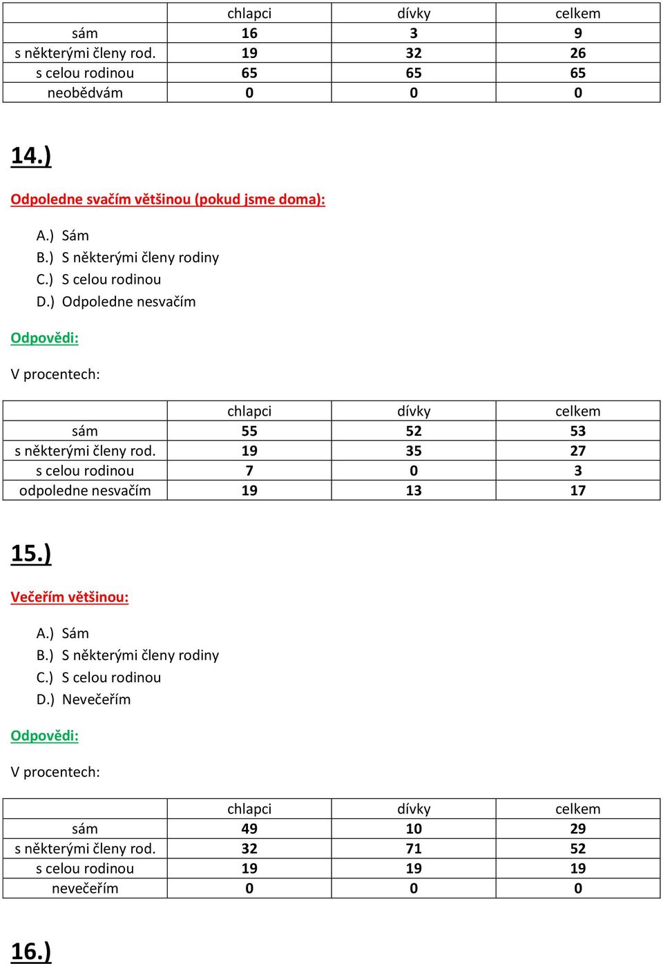) Odpoledne nesvačím sám 55 52 53 s některými členy rod. 19 35 27 s celou rodinou 7 0 3 odpoledne nesvačím 19 13 17 15.