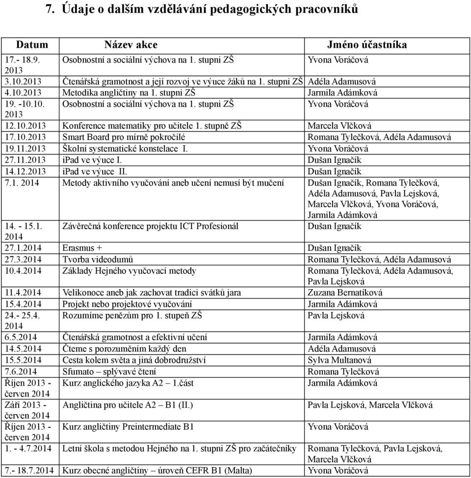 stupni ZŠ Yvona Voráčová 2013 12.10.2013 Konference matematiky pro učitele 1. stupně ZŠ Marcela Vlčková 17.10.2013 Smart Board pro mírně pokročilé Romana Tylečková, Adéla Adamusová 19.11.