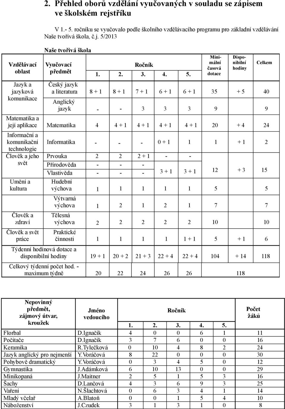 2013 Naše tvořivá škola Vyučovací předmět Ročník 1. 2. 3. 4. 5.