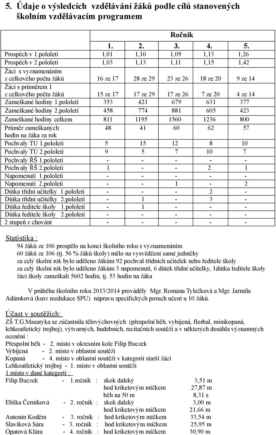 ze 14 Zameškané hodiny 1.pololetí 353 421 679 631 377 Zameškané hodiny 2.